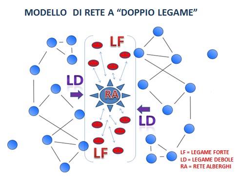 rete a doppio legame